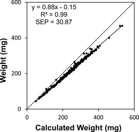 Scatter plot and linear regression trend line of individual kernel ...