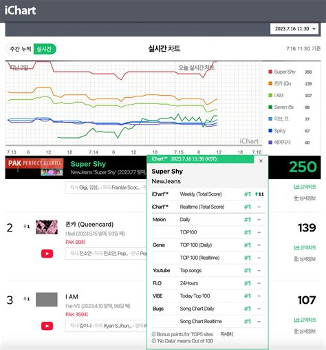 NewJeans Achieves Perfect All Kill With Super Shy Soompi