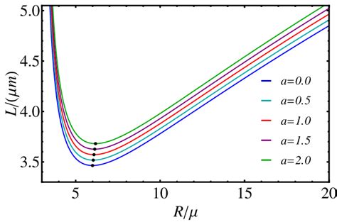 Orbital angular momentum L/(µm) of test particles as a function of R/µ ...