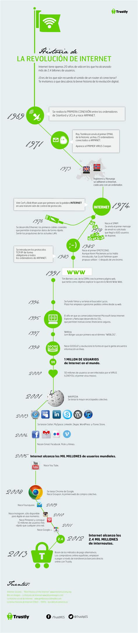 La Gran Evolución De Internet Desde Su Creación En 1969