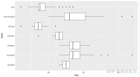 R数据科学学习笔记 ——专题一 使用 Ggplot2 进行数据可视化（二） 知乎