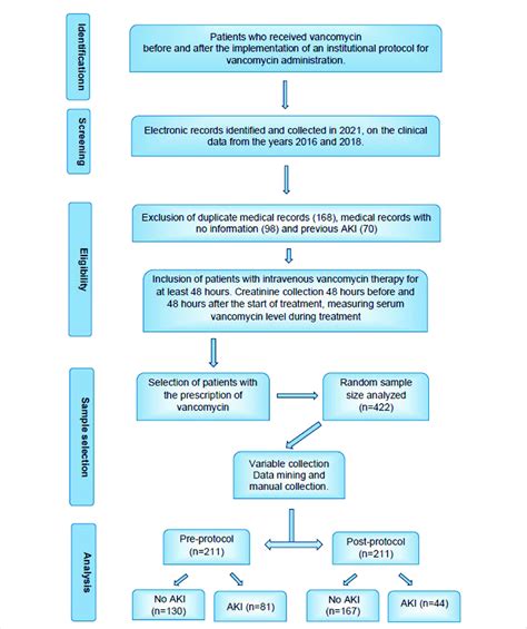 Flowchart Of Patient Charts Inclusion Criteria Download Scientific