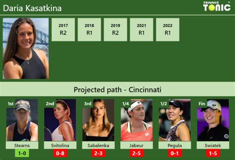 CINCINNATI DRAW Daria Kasatkina S Prediction With Stearns Next H2H