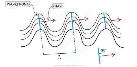 Ib Dp Physics Hl复习笔记431 Wavefronts 翰林国际教育