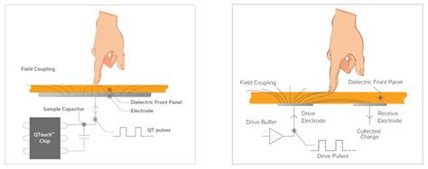 Kapazitive Berührungssensoren Eine Einführung Altium