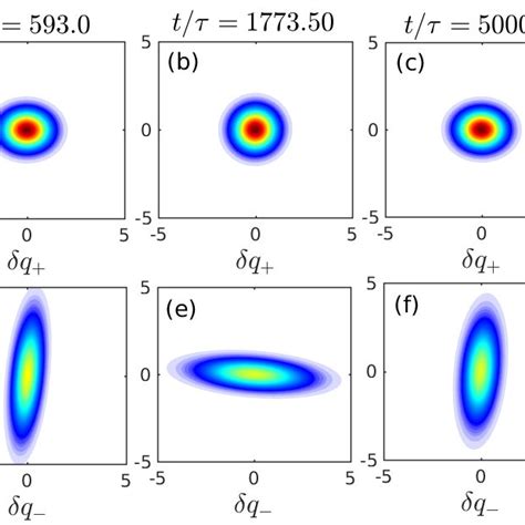 Color Online The Wigner Function For And Mode At Differetnt