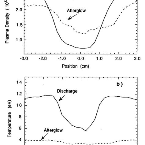 Radial Profiles Of Plasma Density A And Temperature B On A Line Through Download Scientific