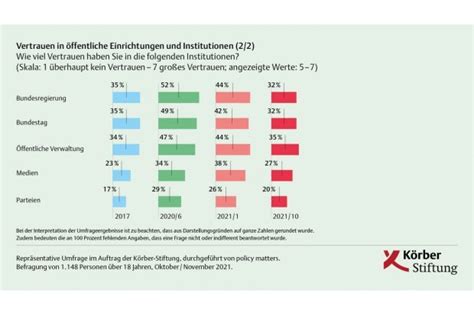 Umfrage Der K Rber Stiftung Vertrauen In Demokratische Institutionen