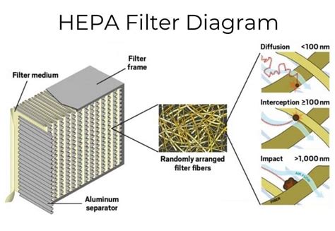 Understanding Hepa Filters And How They Work