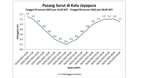 Air Laut Surut Usai Gempa Begini Penjelasan BMKG Jayapura Pasific