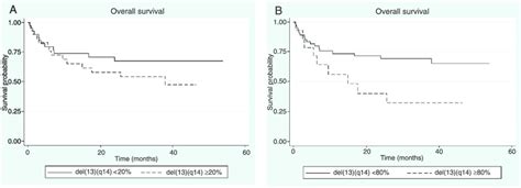 A Overall Survival OS In Patients Without Del 13 Q14 N 40 And