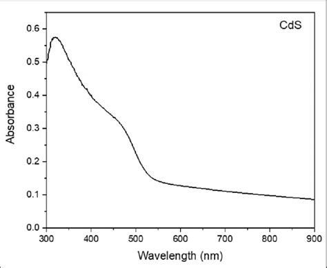 27 The Absorbance Spectrum Of Cds Film Download Scientific Diagram