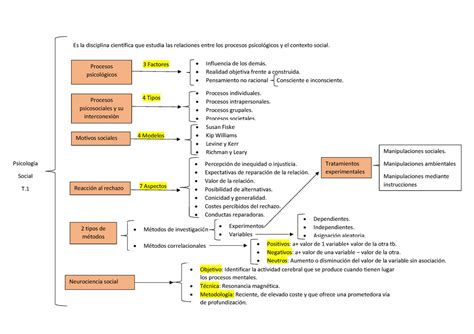 Esquema Tema 1 7 P Social 3 Factores 4 Tipos 4 Modelos 7 Aspectos