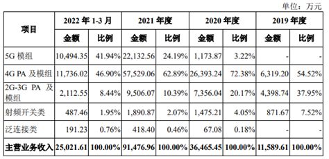 飞骧科技科创板ipo获受理！5g模组收入翻涨17倍，募资1522亿升级及研发射频新品 电子发烧友网