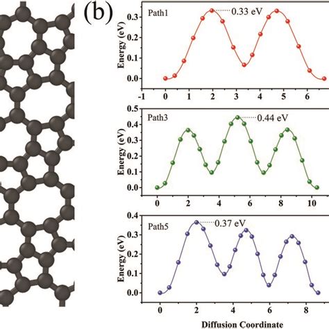 Six Possible Li Ion Migration Pathways A And Their Corresponding