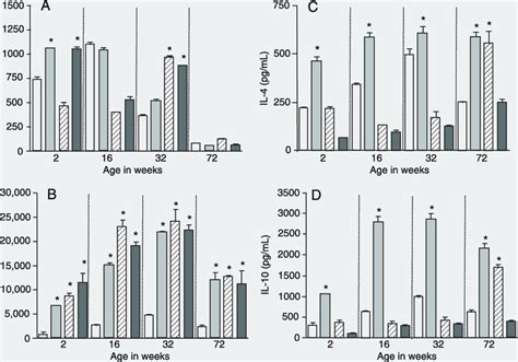 Cytokine Levels In The Supernatant Of Concanavalin Astimulated Spleen Download Scientific