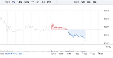 박셀바이오·피플바이오 모두 하락세로박셀바이오 4 하락 이어 피플바이오 2 하락