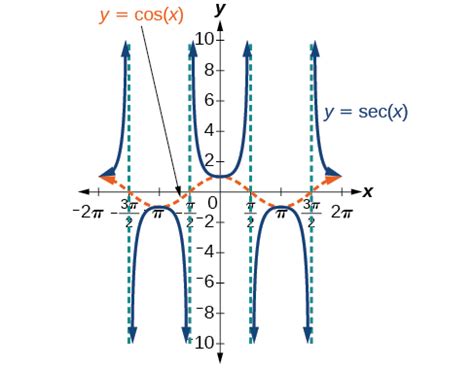 Sec Graph