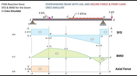 How To Apply Incline Force In The Beam Sfd Bmd Axial Force Diagram