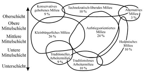 Soziale Strukturmerkmale Der Bevölkerung 2