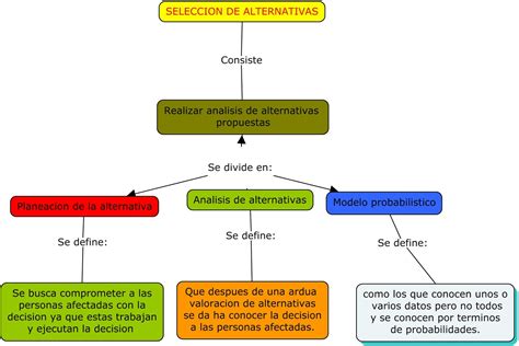 Fundamentos Administrativos Cotecnova Mapa Conceptual Toma De The