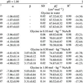 Limiting partial molar volumes í µí¼ í µí í µí of glycine in