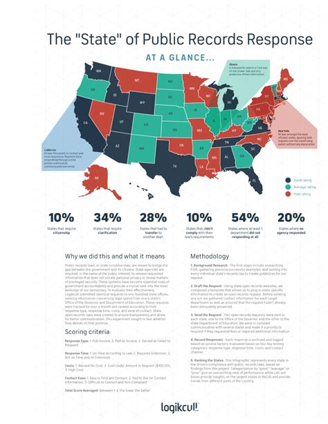 The State Of Public Records Law A 50 State Survey