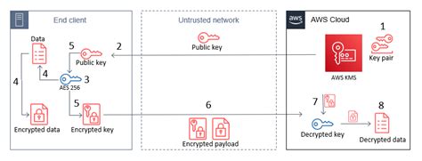 How To Use AWS KMS RSA Keys For Offline Encryption AWS Security Blog