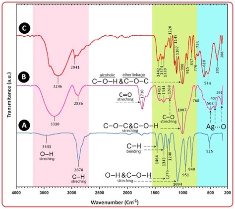 Fourier Transform Infrared Spectra For Peg A Agpeg For The