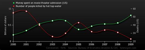 20 Of The Weirdest Correlations Wtf Gallery Ebaums World