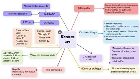 Arriba 79 Imagen Como Hacer Un Mapa Mental En Formato Apa Abzlocalmx