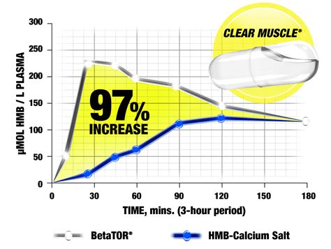 Chart Hmb Muscletech