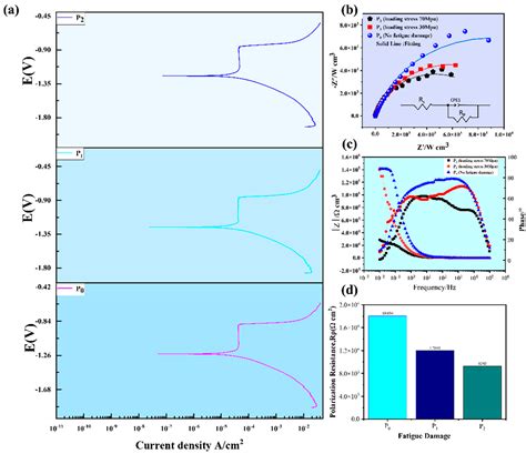 Metals Free Full Text The Effect Of Fatigue Damage On The Corrosion Fatigue Crack Growth