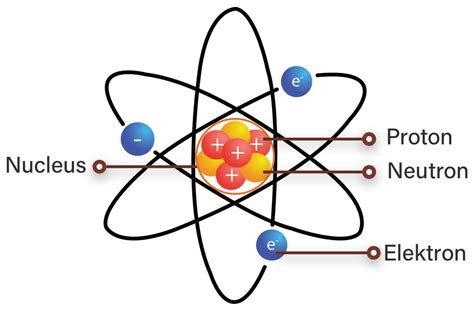 Gambarkan model atom Rutherford dan Bohr.