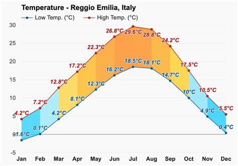 Yearly & Monthly weather - Reggio Emilia, Italy