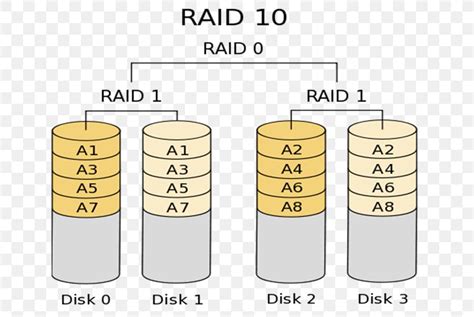 Standard RAID Levels Nested RAID Levels Disk Mirroring Data Striping ...