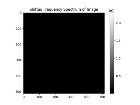 Scipy Understanding Fftfftshift Function 3 Examples Sling Academy