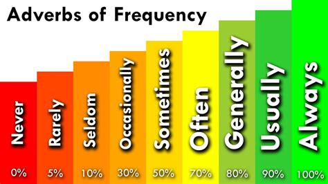 Adverbs Of Frequency A Must Know For Any English Learner