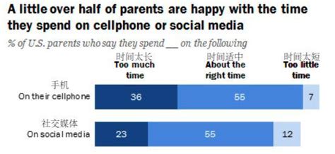 權威調查顯示：家長因手機分心的比例是青少年的2倍 每日頭條