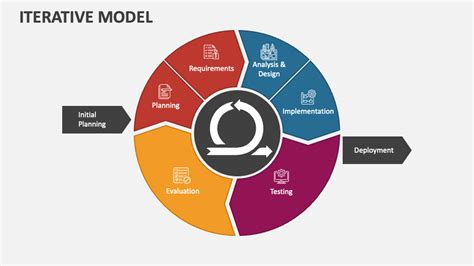 Iterative Model PowerPoint Presentation Slides - PPT Template