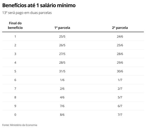 Governo antecipa 13º dos aposentados em duas parcelas veja o