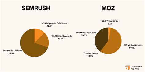 Semrush Vs Moz Comprehensive SEO Tool Comparison