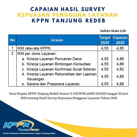 Hasil Survei Kepuasan Pengguna Layanan Kppn Tanjung Redeb Periode Tahun