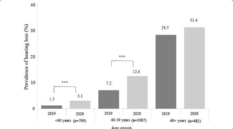 Prevalence Of Hearing Loss In 2019 And 2020 N 2367 P Value Was