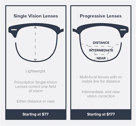 Single Vision And Progressive Lenses Whats The Difference 🤓 Lensabl