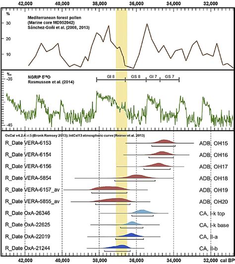 Paleolithic Timeline