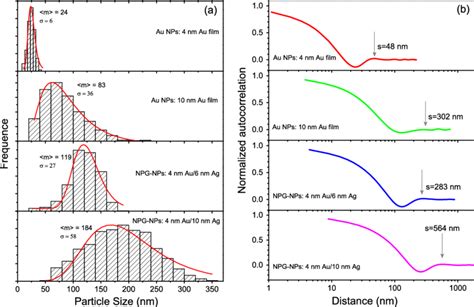 A Histograms Of The Particle Diameter Distribution And B Plots Of