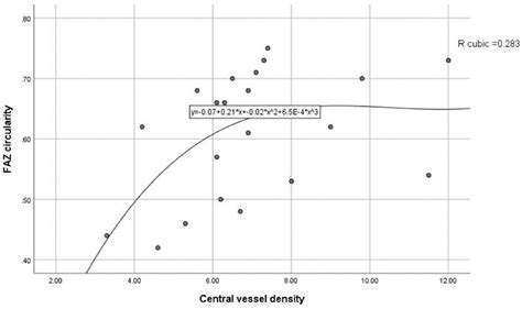 Circularity Of The Foveal Avascular Zone And Its Correlation With Parafoveal Vessel Density In