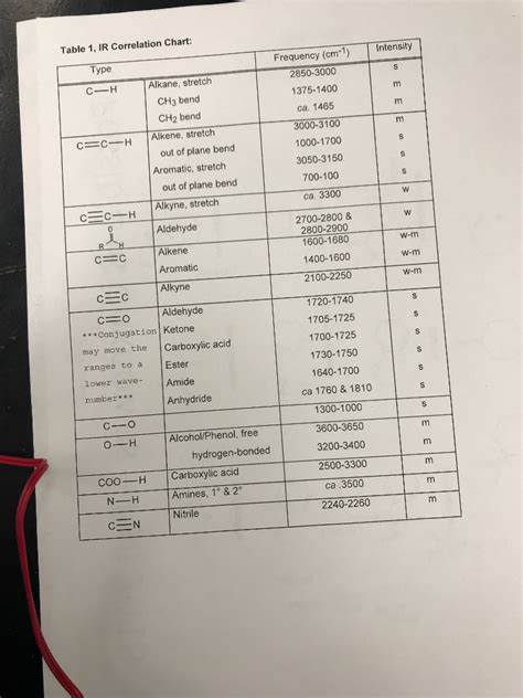 Infrared Spectroscopy Correlation Table Pdf - Infoupdate.org