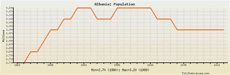 Albania Population: historical data with chart